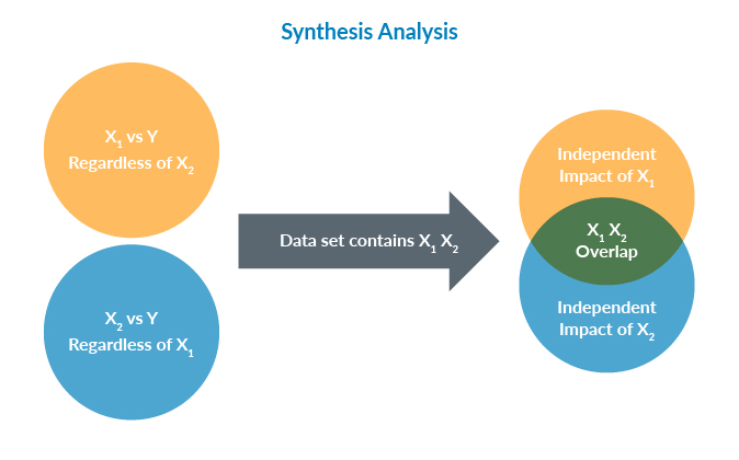 Analysis vs Synthesis