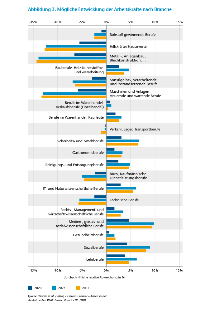 Chart 3