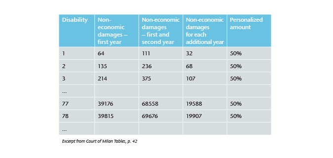 Table 2