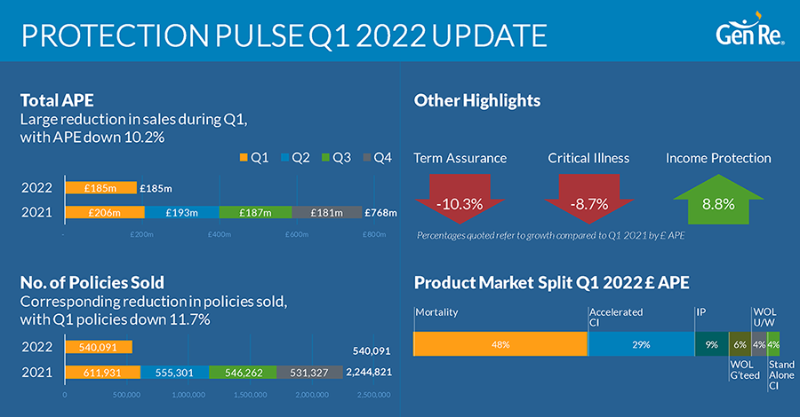 Protection Pulse 2022 Q1