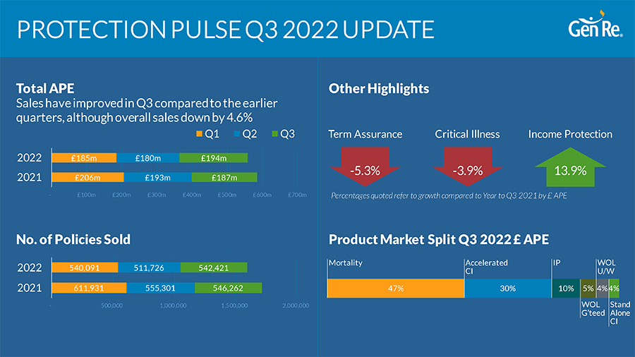 Protection Pulse 2022 Q3