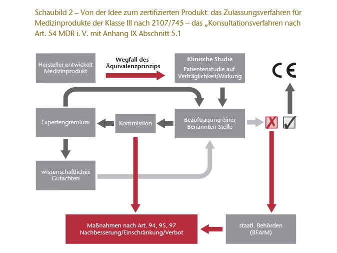 Chart 2