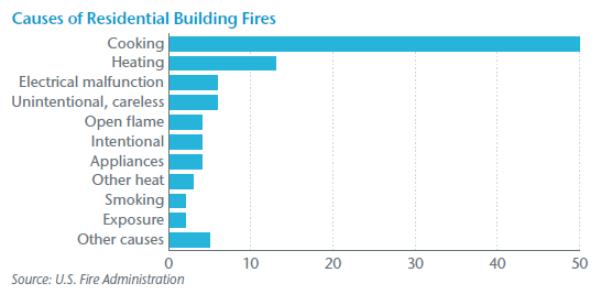 Causes of Residential Building Fires