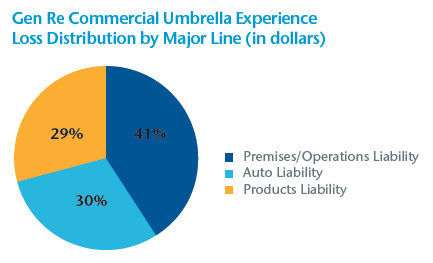 Gen Re CU Experience Loss Distribution by Major Line