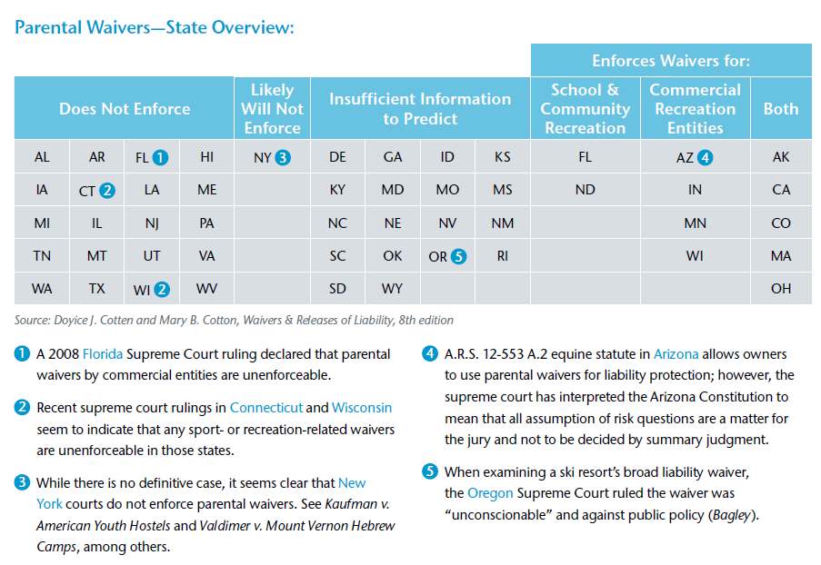 Parental Waivers State Overview