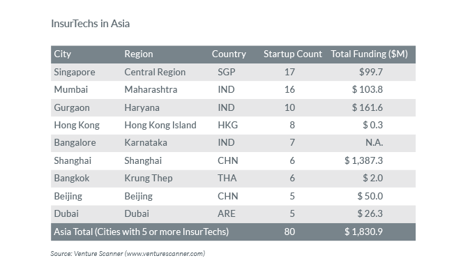 Asia InsurTechs