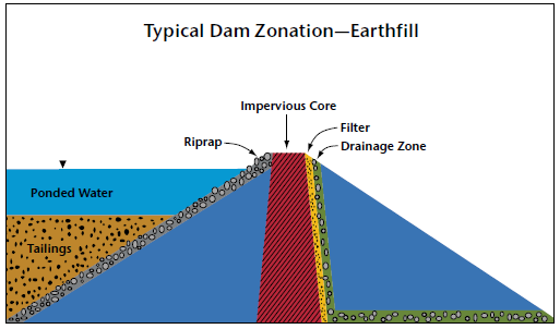 Typical Dam Zonation - Earthfill