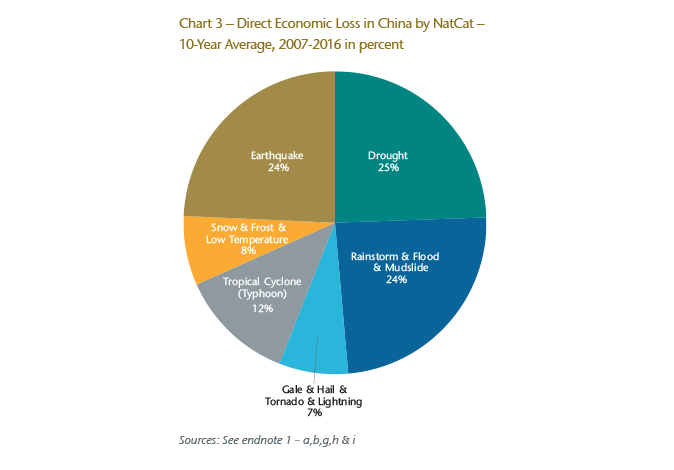 A Decade Of Direct Economic Losses From Natcat Perils In China: What 