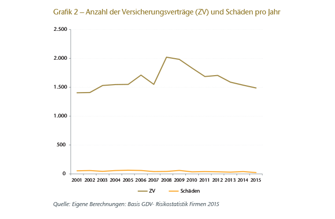 Graph 2