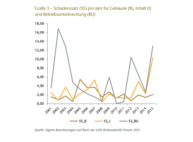 Graph 3