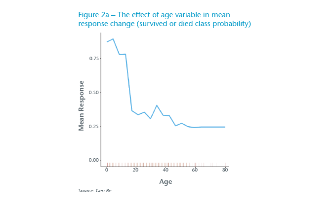 Graph 2a