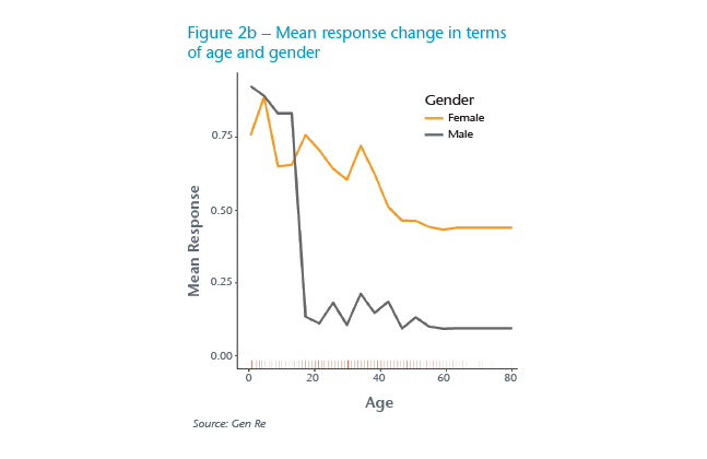 Graph 2b