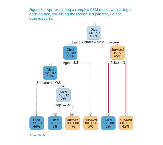 Graph 3