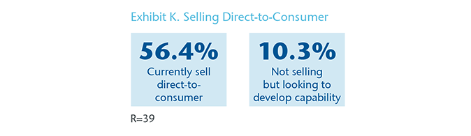 Chart 10 - Exhibit K. Selling Direct-to-Consumer