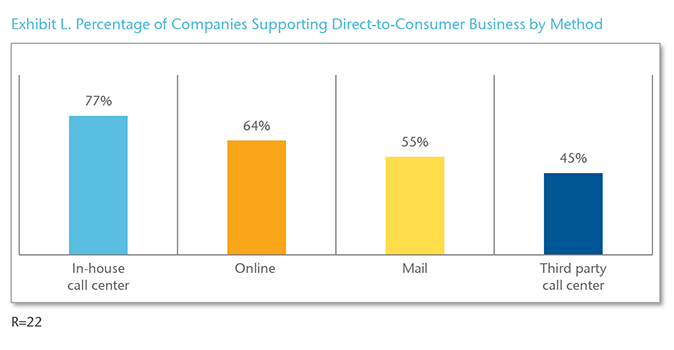 Chart 11 - Exhibit L. Percentage of Companies Supporting Direct-to-Consumer Business by Method