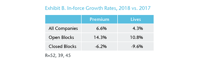 Chart 2 - Exhibit B. In-force Growth Rates, 2018 vs. 2017