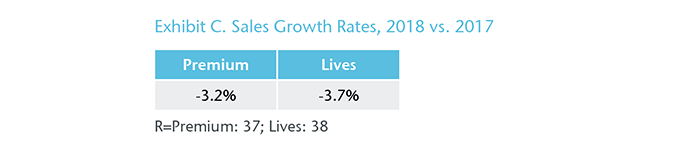 Chart 3 - Exhibit C. Sales Growth Rates, 2018 vs. 2017