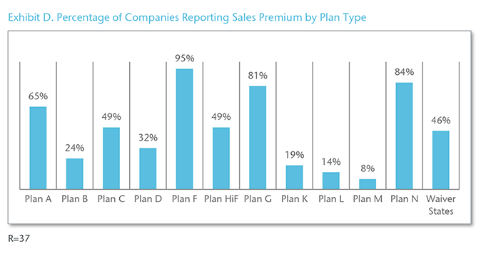 Chart 4 - Exhibit D. Percentage of Companies Reporting Sales Premium by Plan Type