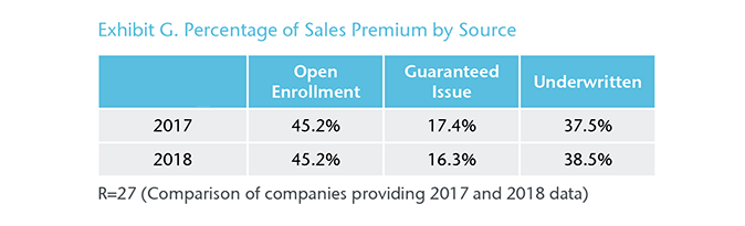 Chart 6 - Exhibit G. Percentage of Sales Premium by Source