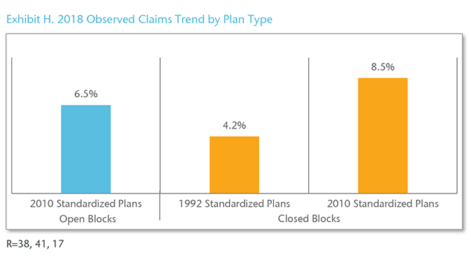 Chart 7 - Exhibit H. 2018 Observed Claims Trends by Plan Type