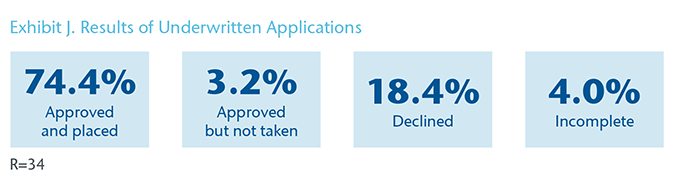 Chart 9 - Exhibit J. Results of Underwritten Applications