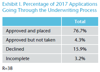 Exhibit I. Percentage of 2017 Applications
Going Through the Underwriting Process