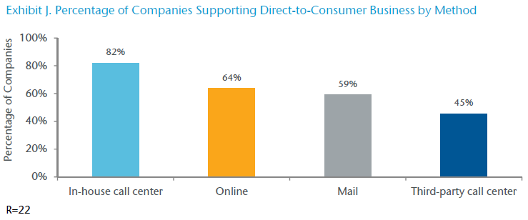 Exhibit J. Percentage of Companies Supporting Direct-to-Consumer Business by Method