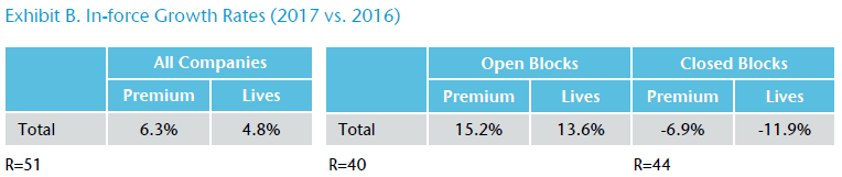 Exhibit B. In-force Growth Rates (2017 vs. 2016)