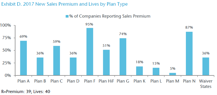 Exhibit D. 2017 New Sales Premium and Lives by Plan Type