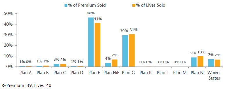 Exhibit D. 2017 New Sales Premium and Lives by Plan Type (cont)