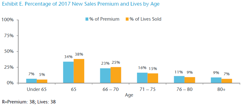 Exhibit E. Percentage of 2017 New Sales Premium and Lives by Age