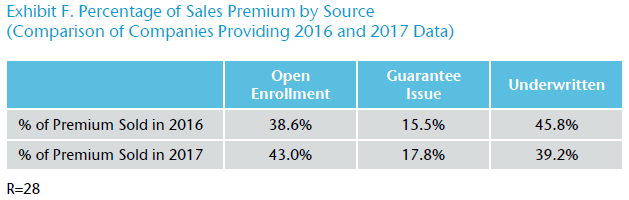 Exhibit F. Percentage of Sales Premium by Source
(Comparison of Companies Providing 2016 and 2017 Data)