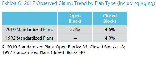 Exhibit G. 2017 Observed Claims Trend by Plan Type (Including Aging)