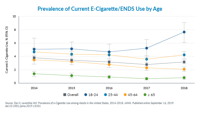 The Demographics of E Cigarette Users Part 1 of 3 Part Series