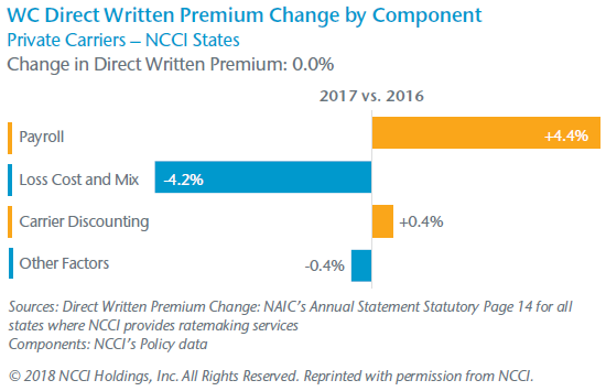 WC Direct Written Premium Change by Component