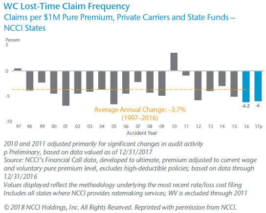 WC Lost-Time Claim Frequency