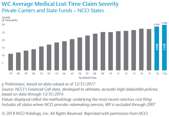 WC Average Medical Lost-Time Claim Severity